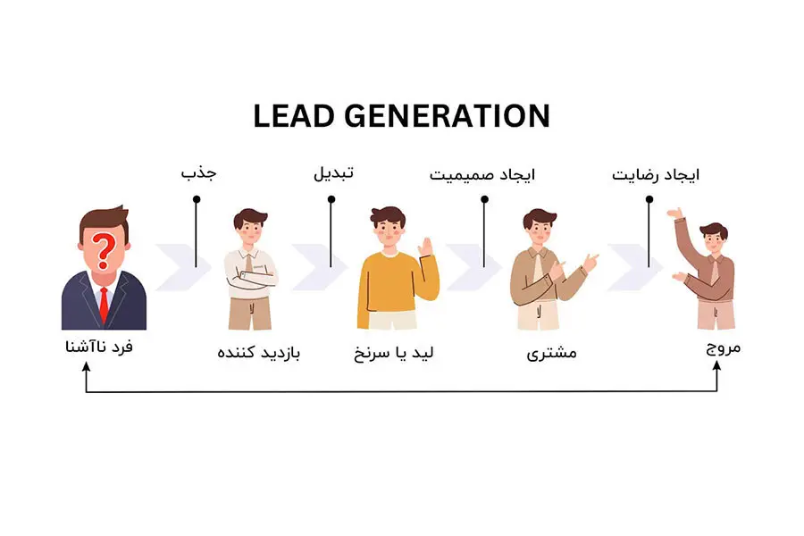 کیفیت لید مهم‌تر از تعداد لید؛ چطور از ورود شماره‌های فیک جلوگیری کنیم؟